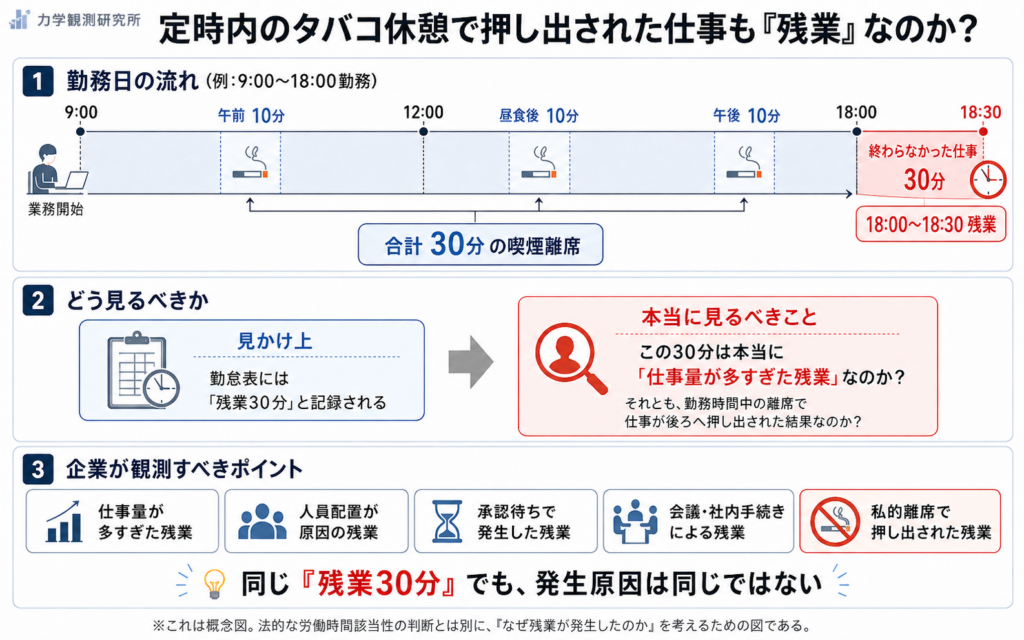 Diagram showing how smoking breaks during regular hours can push work into overtime, increasing hidden labor costs.